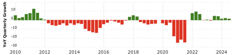 ibm revenue growth