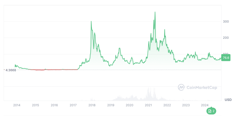 litecoin price prediction - price history chart