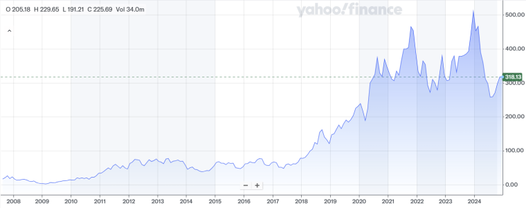 lululemon price chart