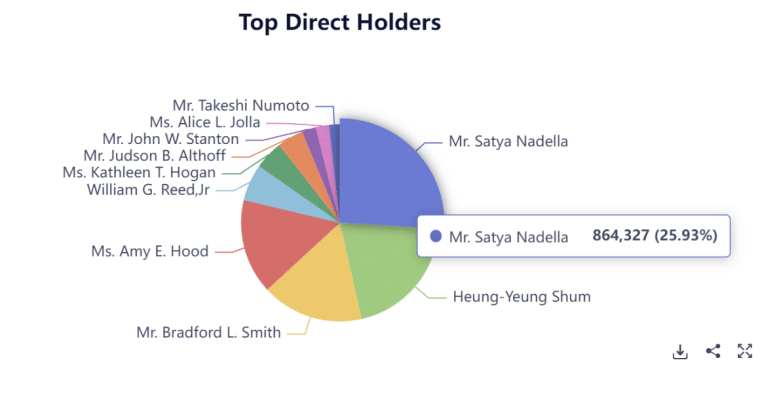 microsoft direct holders