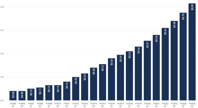 microsoft dividend history