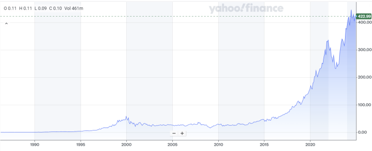 microsoft price chart