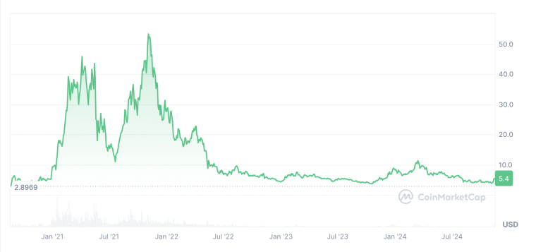 polkadot price prediction - price history chart