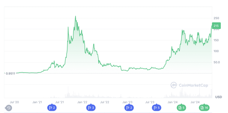 solana price prediction - price history chart