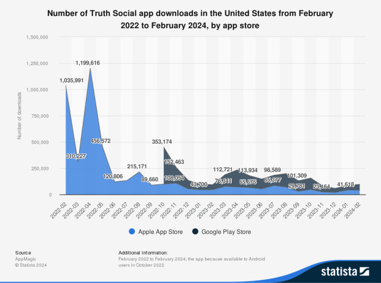 truth social downloads