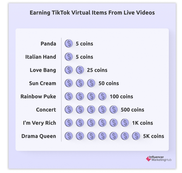 tiktok virtual item conversions chart