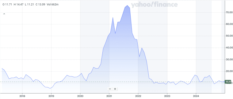 snapchat yahoo price chart