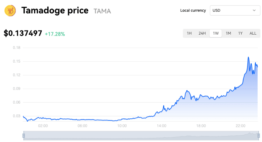 Tamadoge – 14 倍升幅高回报元宇宙加密货币