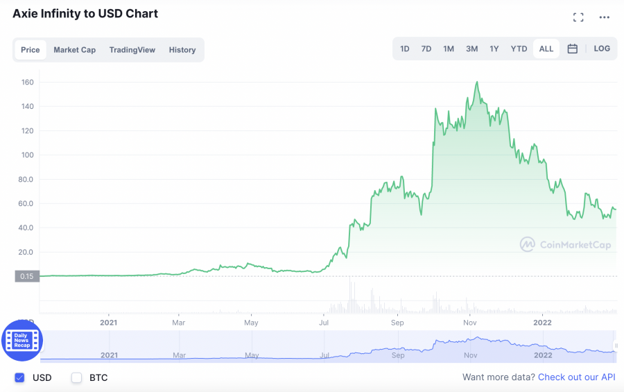 Axie Infinity – 用于游戏赚钱游戏的顶级 Metaverse 元宇宙货币