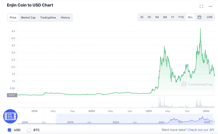 Axie Infinity – 用于游戏赚钱游戏的顶级 Metaverse 元宇宙货币