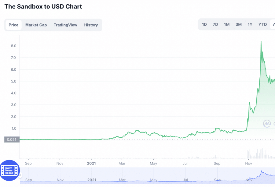 The Sandbox(沙盒)——下一个最佳投资的元界加密货币