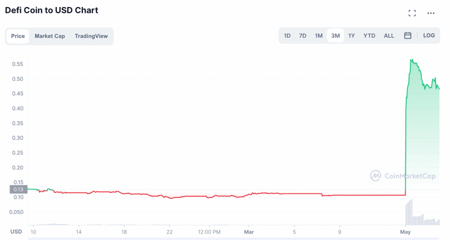 最值得投资的热门山寨币排名第五位：DeFi Coin。