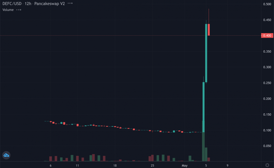 7. DeFi 币（DEFC）-引起轰动的低市值高回报加密货币