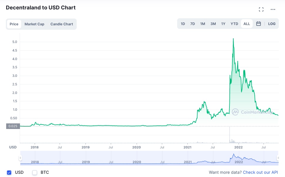 最值得投资的热门山寨币排名第十位：Decentraland。