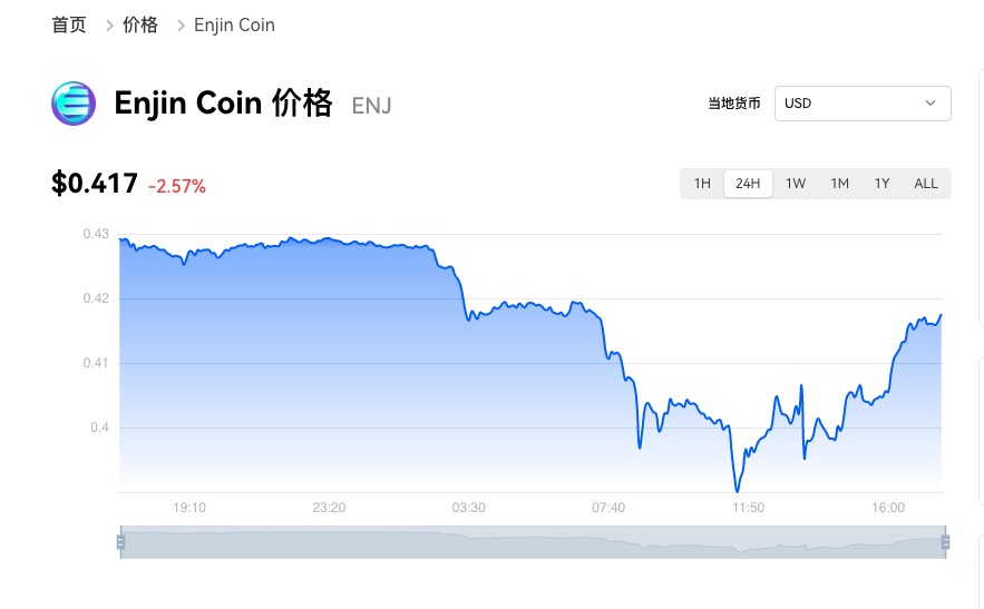 1美元以下最有升值潜力数字货币排名第九：恩金币Enjin (ENJ)