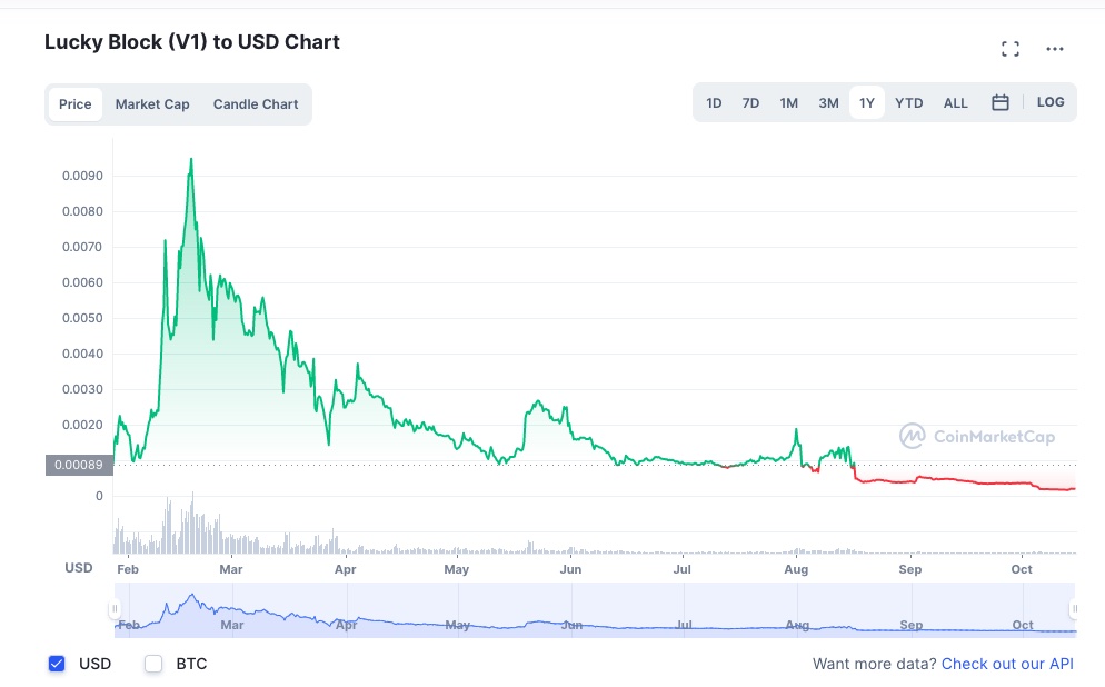 幸运方块Lucky Block (LBLOCK)是新数字货币。