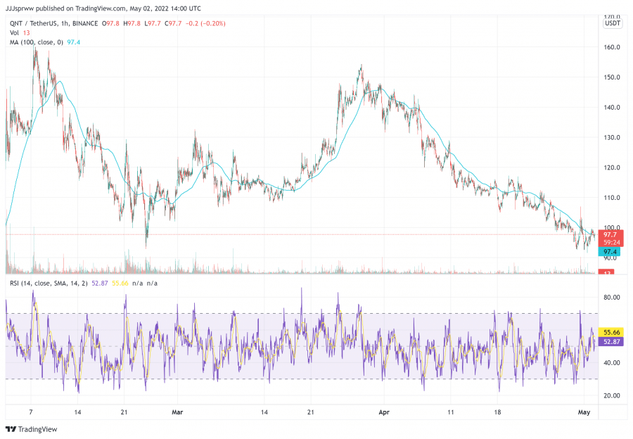 Quant （QNT）-改善区块链之间信息传递