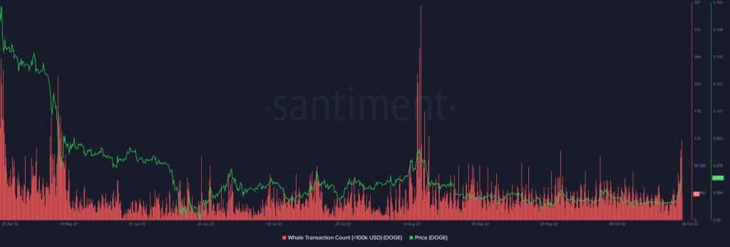 狗狗币鲸鱼交易计数。