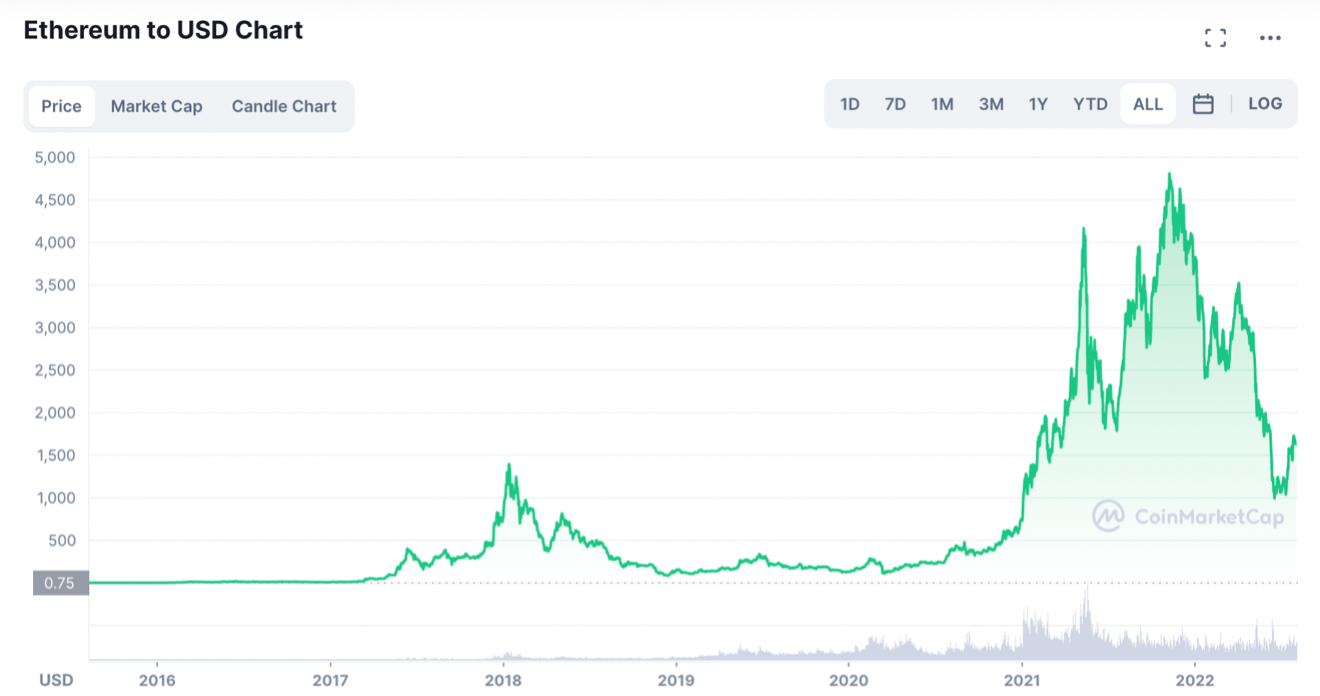 ETH是中国最佳加密货币之一。