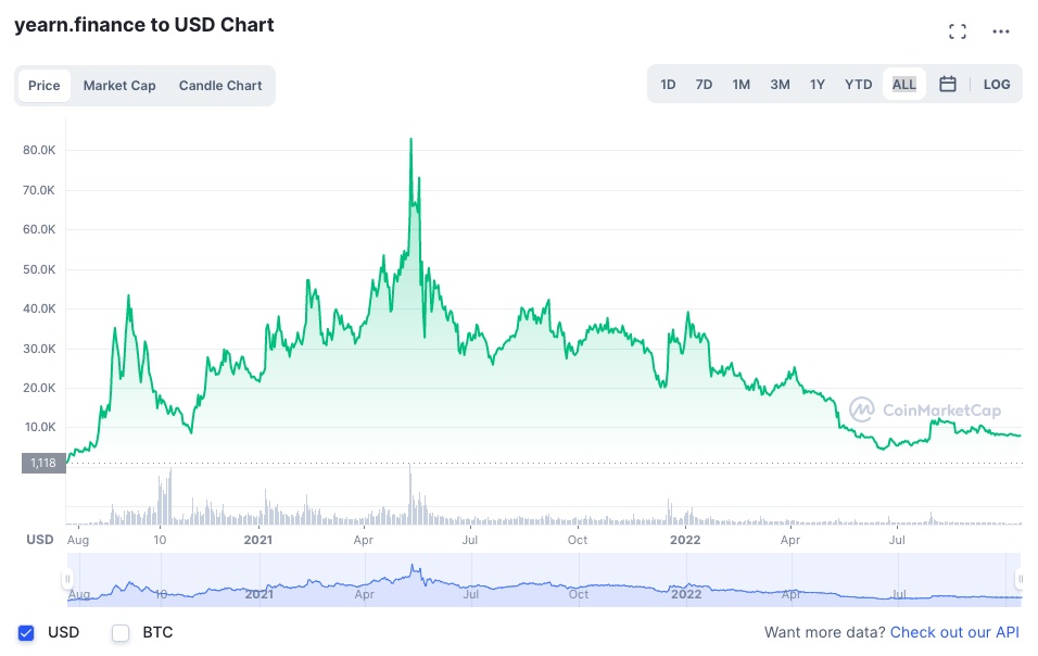 最值得投资的热门山寨币排名第七位：Yearn.finance。