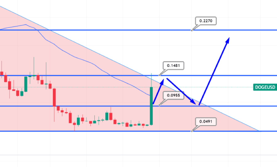 狗狗币价格图表 – 来源：Tradingview