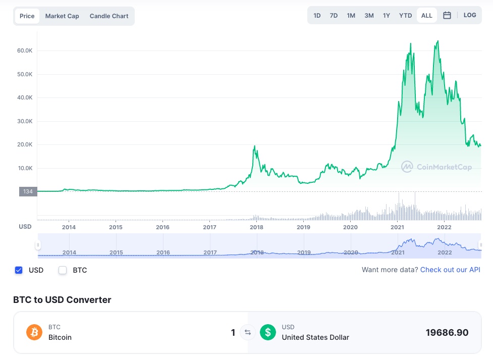 山寨币表现优于比特币。