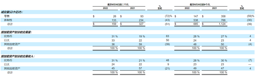 Coinbase的交易构成