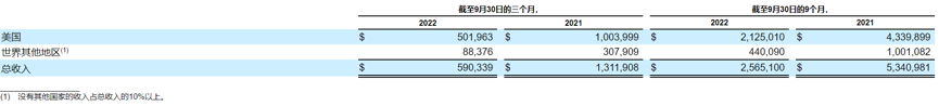 Coinbase按地区划分的收入