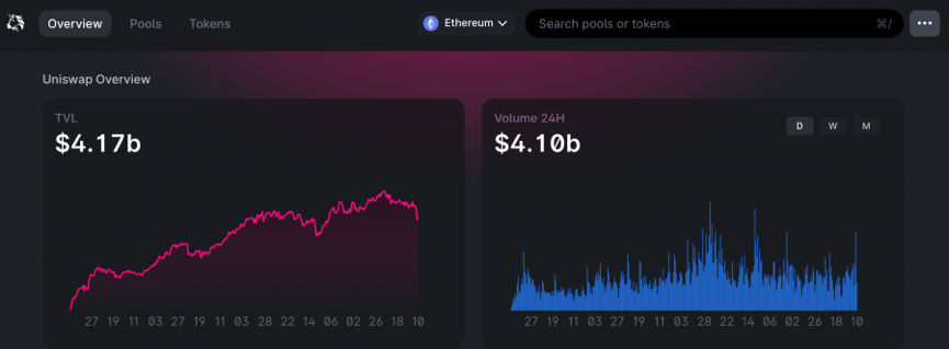 Uniswap – DeFi 的最佳去中心化交易所