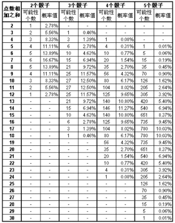 骰子游戏