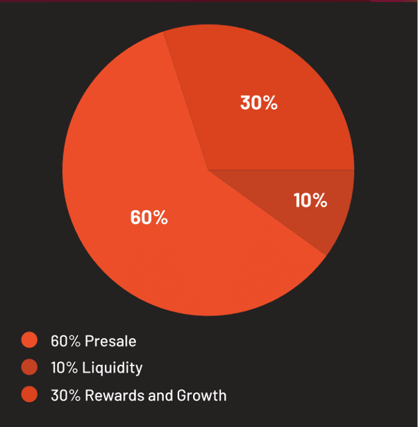 ERC-20 标准 $FGHT 代币的供应上限为 100 亿个代币。其中，大约 60% 的代币将在预售阶段出售。