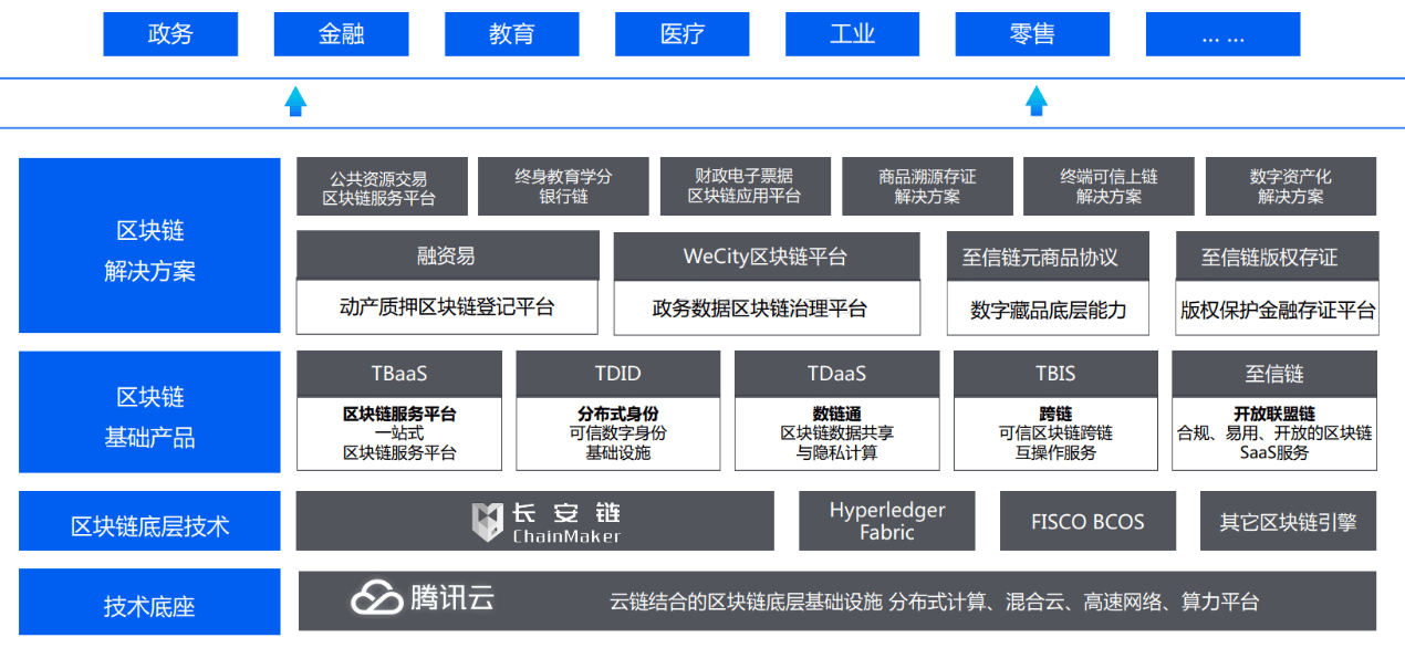 腾讯云区块链产品版图