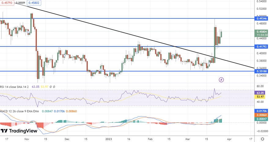 XRP 价格走势图——来源：Tradingview