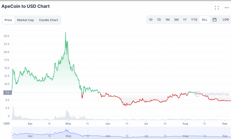 ApeCoin