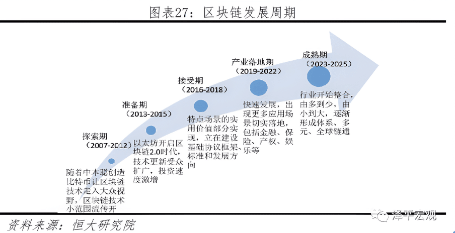 投资区块链