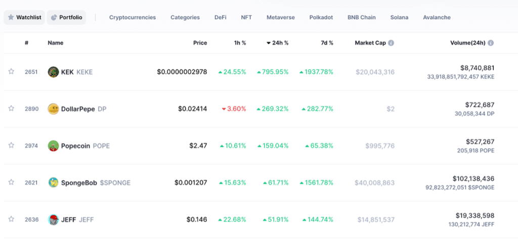 根据coinmarketcap的数据，7天回报率中击败Pepe币上涨了1561%。