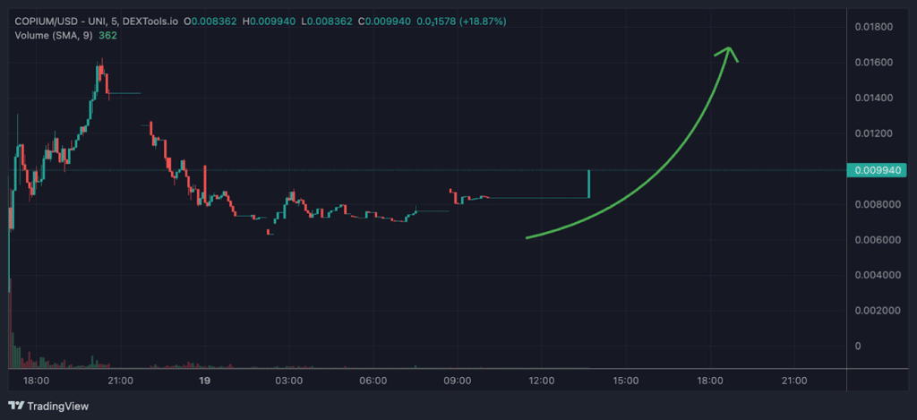 新Meme币$COPIUM价格上涨500%