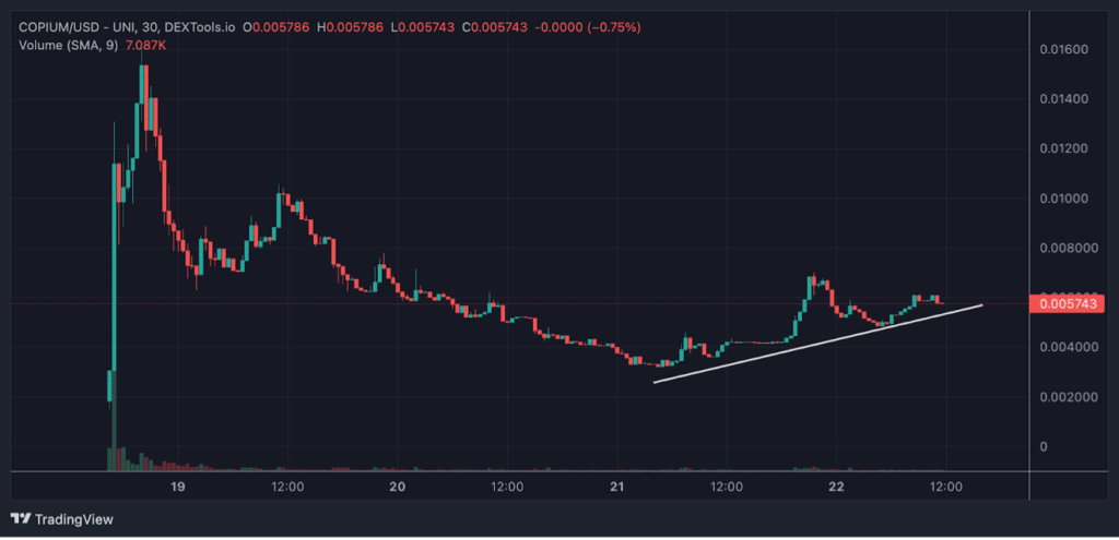 meme币$COPIUM本周将烧毁30%的代币——预计买家涌入