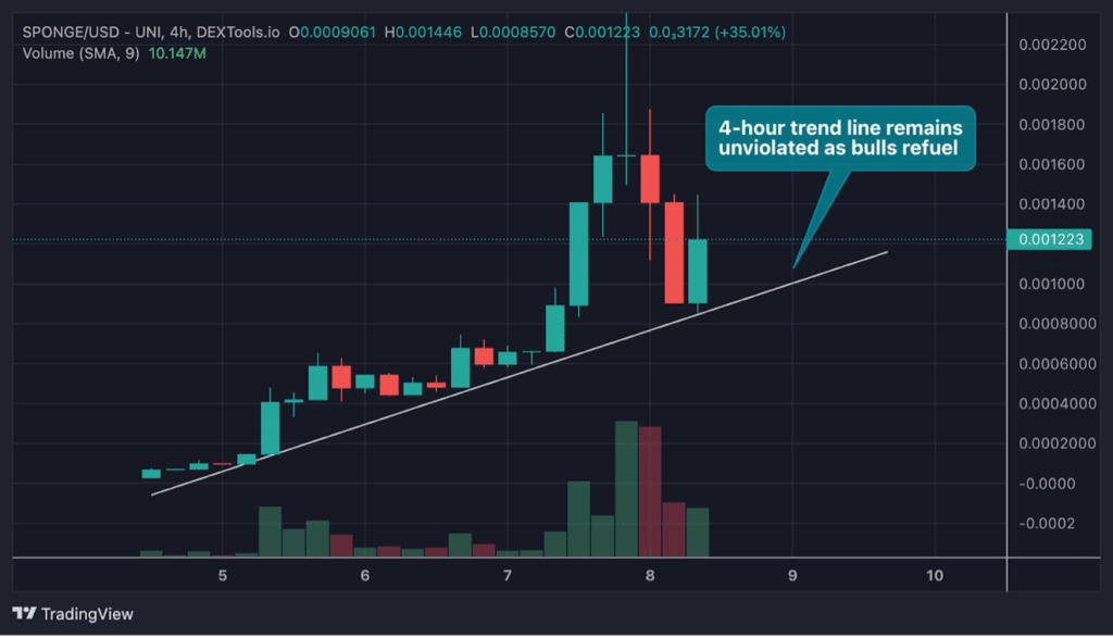 $SPONGE代币没有违反其4小时趋势线。