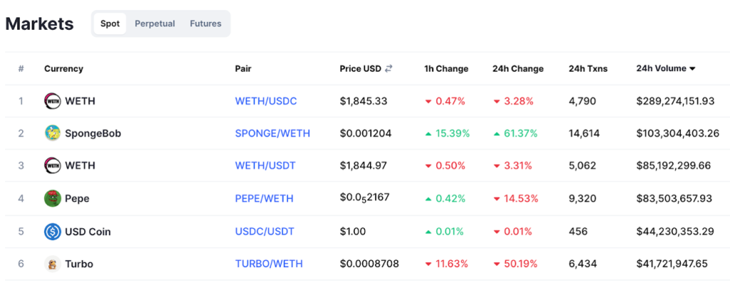 $SPONGE是Uniswap上最受欢迎的代币——市值飙升至1亿美元的泡沫再度开始