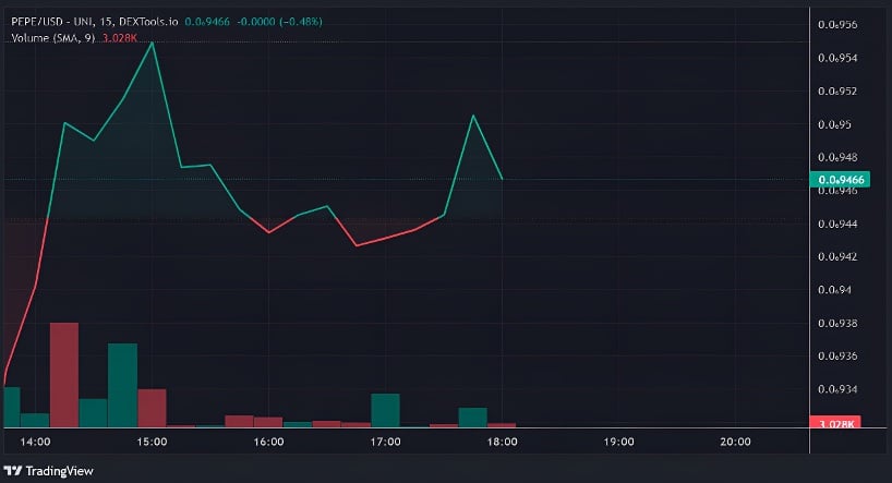 Pepe币今日反弹上升12%