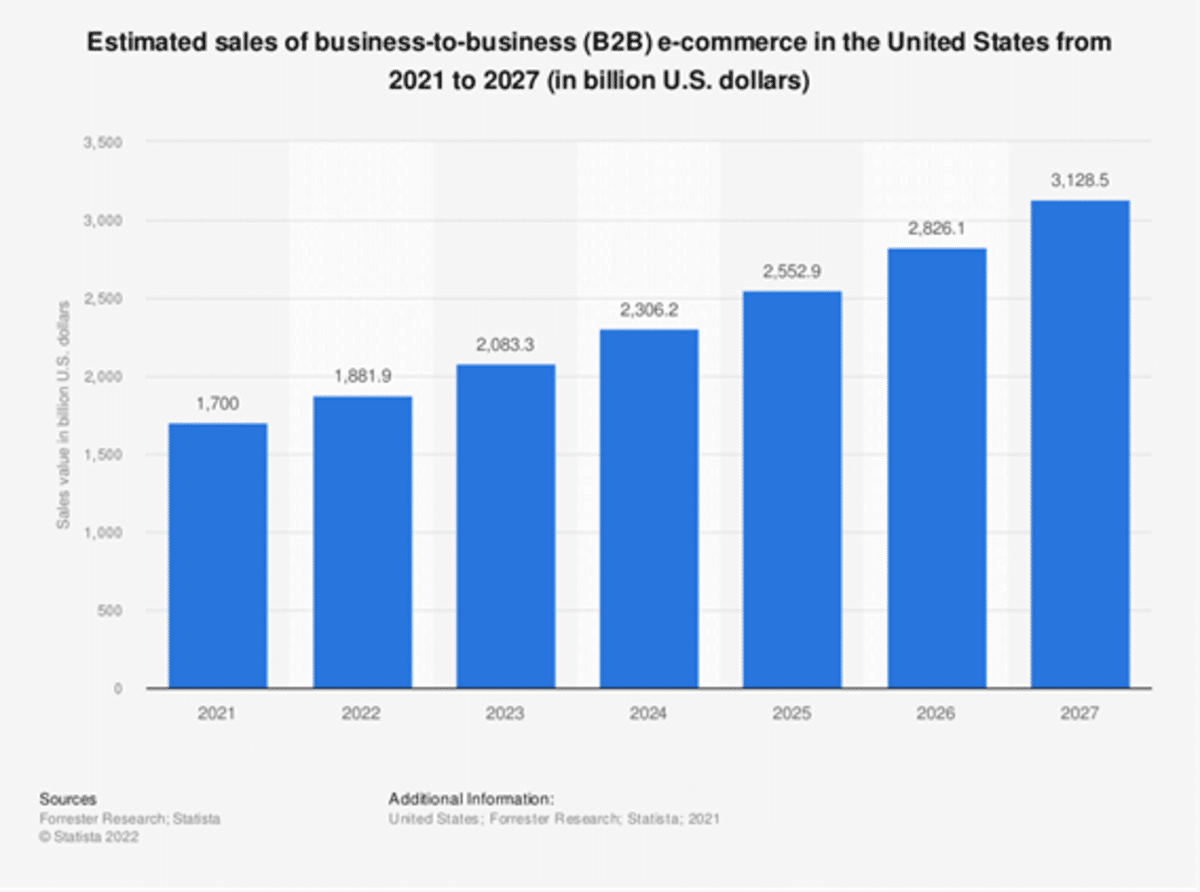 B2B行銷 B2B数字营销的成功策略