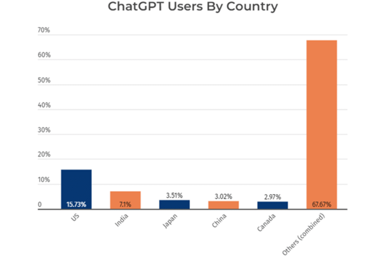 ChatGPT数据和事实